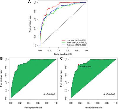 A novel marker based on necroptosis-related long non-coding RNA for forecasting prognostic in patients with clear cell renal cell carcinoma